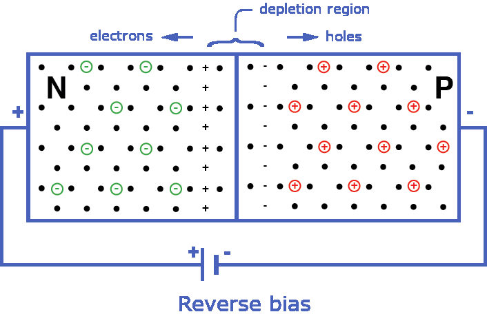 Reverse bias